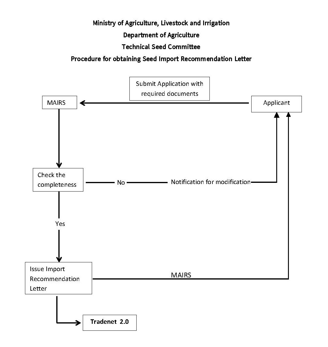 Procedure for Obtaining Import Recommendation (IR) Letter for Seed